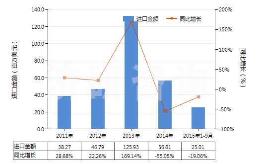 2011-2015年9月中國(guó)頭孢三嗪(頭孢曲松)及其鹽(HS29419055)進(jìn)口總額及增速統(tǒng)計(jì)